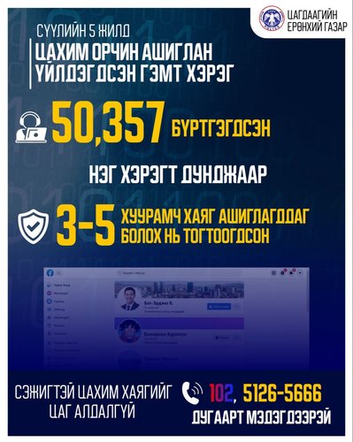 Цахим орчин ашиглан үйлдэгдсэн 56,557 гэмт хэрэг цагдаагийн байгууллагад бүртгэгдсэн